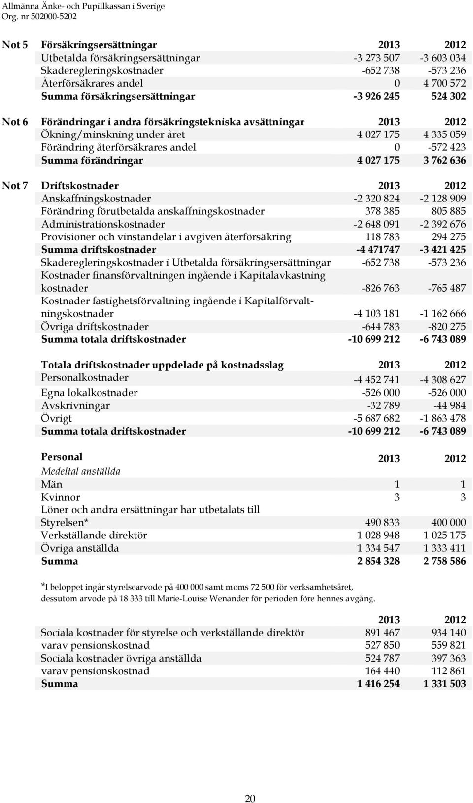 423 Summa förändringar 4 027 175 3 762 636 Not 7 Driftskostnader 2013 2012 Anskaffningskostnader -2 320 824-2 128 909 Förändring förutbetalda anskaffningskostnader 378 385 805 885