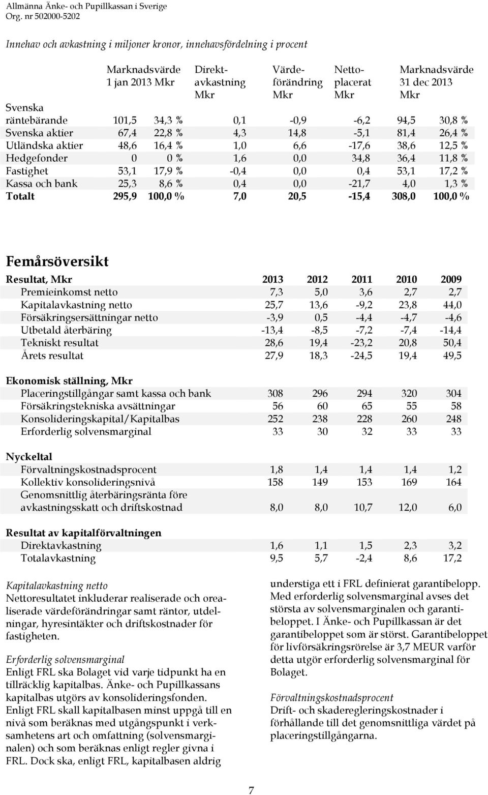 Fastighet 53,1 17,9 % -0,4 0,0 0,4 53,1 17,2 % Kassa och bank 25,3 8,6 % 0,4 0,0-21,7 4,0 1,3 % Totalt 295,9 100,0 % 7,0 20,5-15,4 308,0 100,0 % Femårsöversikt Resultat, Mkr 2013 2012 2011 2010 2009