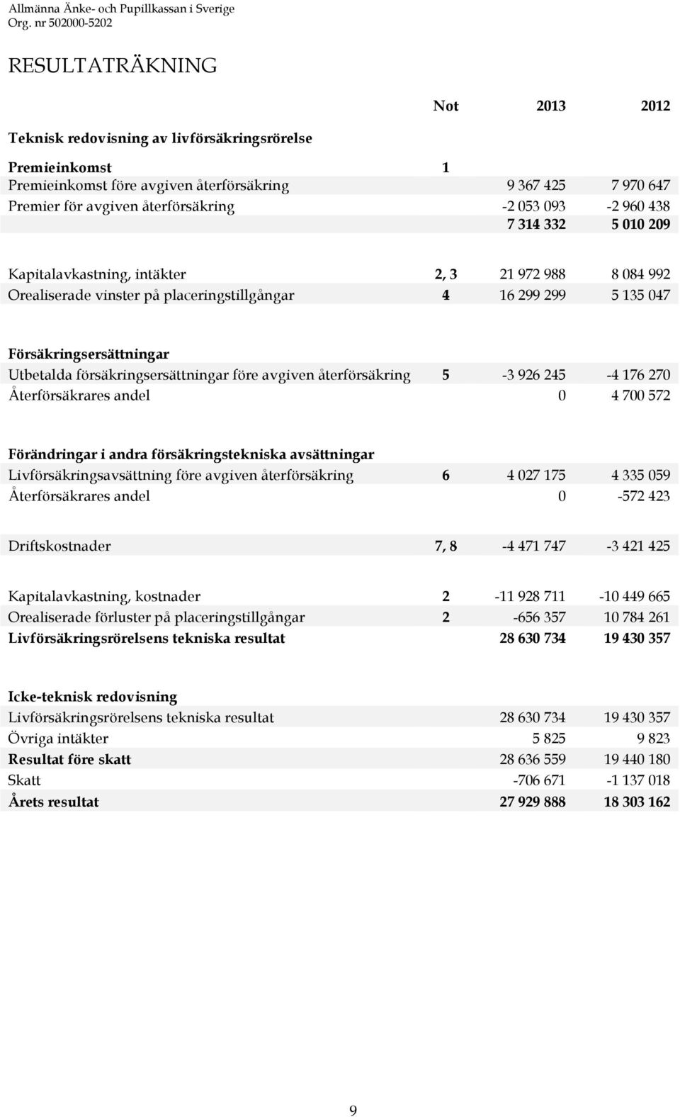 försäkringsersättningar före avgiven återförsäkring 5-3 926 245-4 176 270 Återförsäkrares andel 0 4 700 572 Förändringar i andra försäkringstekniska avsättningar Livförsäkringsavsättning före avgiven