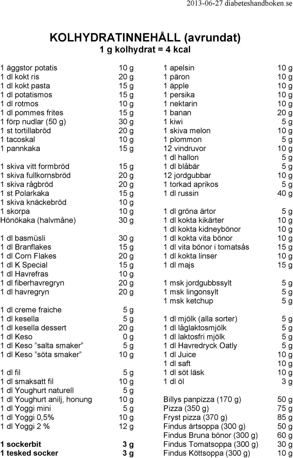 vindruvor 10 g 1 dl hallon 5 g 1 skiva vitt formbröd 15 g 1 dl blåbär 5 g 1 skiva fullkornsbröd 20 g 12 jordgubbar 10 g 1 skiva rågbröd 20 g 1 torkad aprikos 5 g 1 st Polarkaka 15 g 1 dl russin 40 g