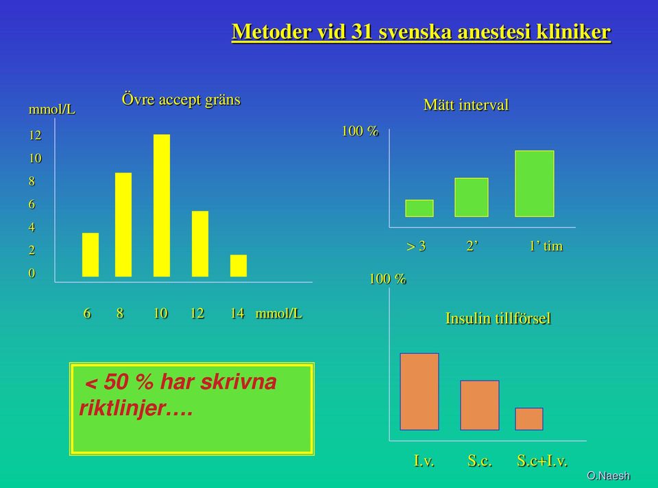 interval 100 % > 3 2 1 tim 100 % Insulin tillförsel <