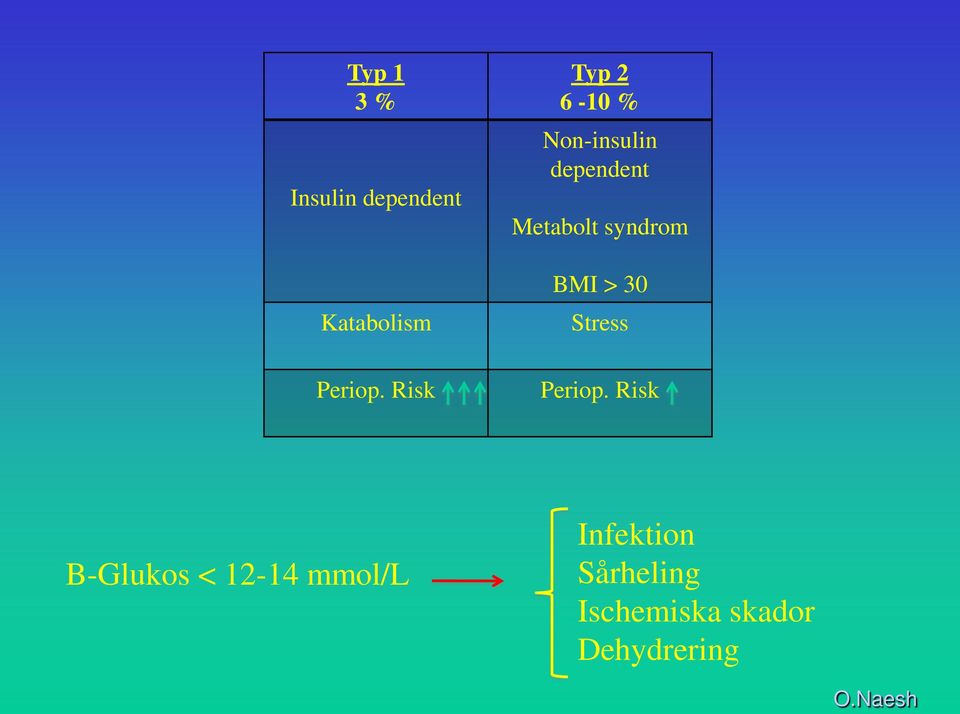 syndrom BMI > 30 Stress Periop.