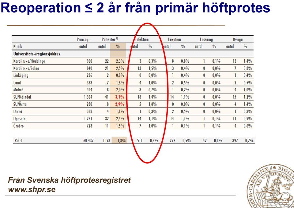 höftprotes Från