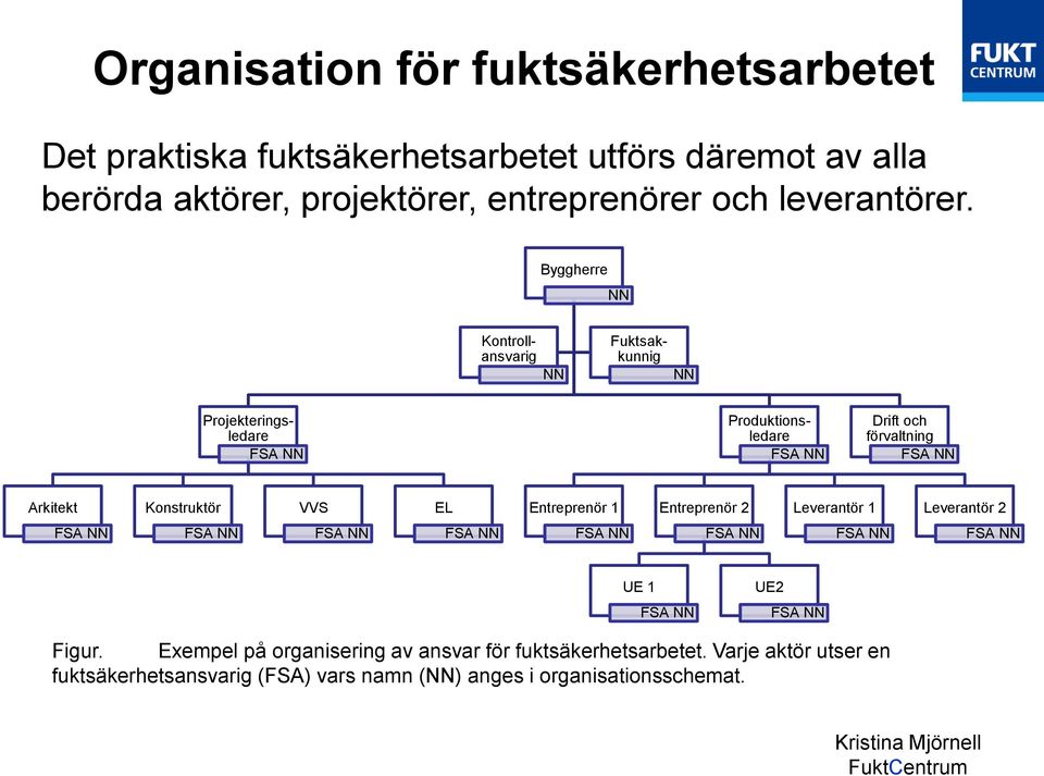 Byggherre NN Kontrollansvarig NN Fuktsakkunnig NN Projekteringsledare FSA NN Produktionsledare FSA NN Drift och förvaltning FSA NN Arkitekt Konstruktör