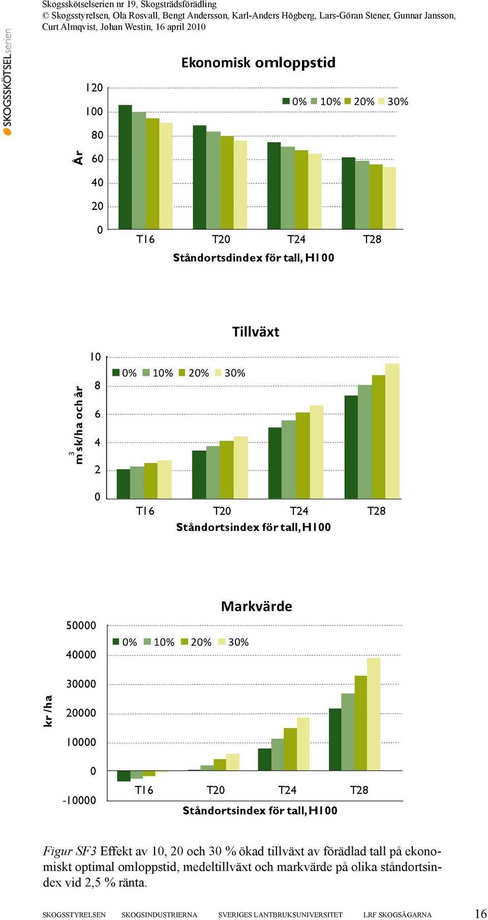 T24 T28 Ståndortsindex för tall,h100 Figur SF3 Effekt av 10, 20 och 30 % ökad tillväxt av förädlad tall på ekonomiskt optimal omloppstid,