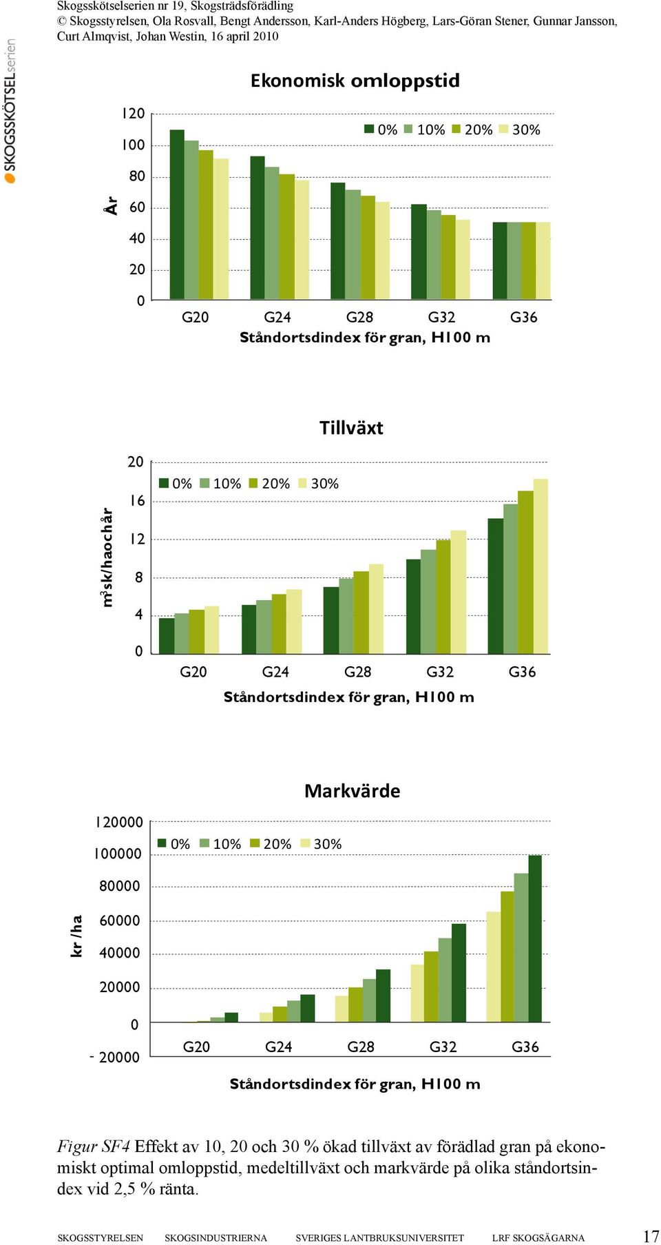 0-20000 G20 G24 G28 G32 G36 Ståndortsdindex för gran, H100 m Figur SF4 Effekt av 10, 20 och 30 % ökad tillväxt av förädlad gran på ekonomiskt optimal