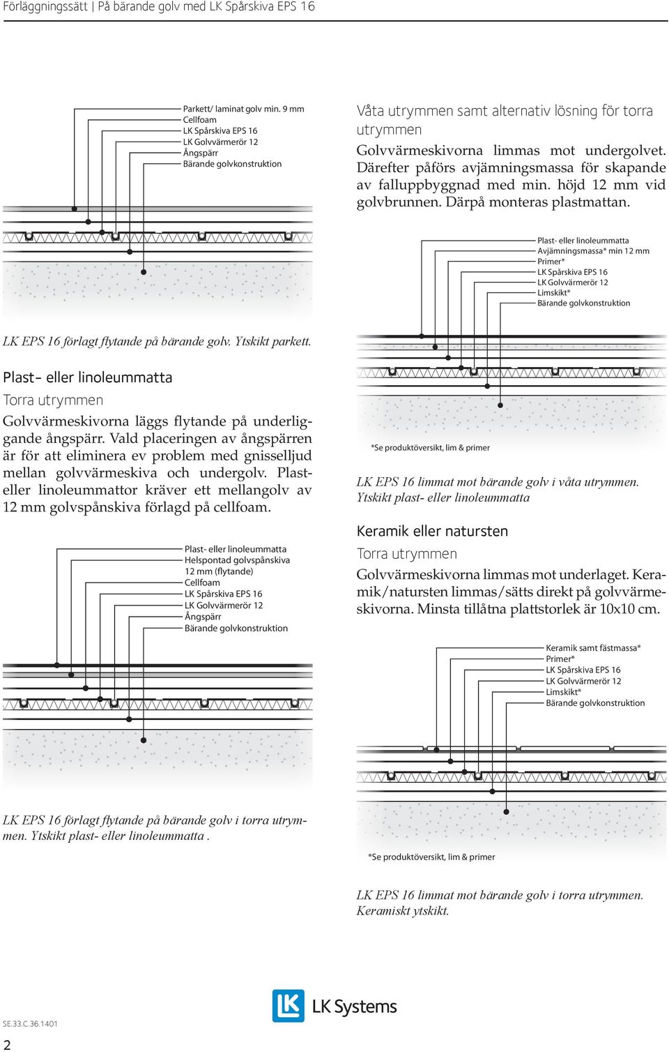 Avjämningsmassa* min 12 mm Primer* Limskikt* LK EPS 16 förlagt flytande på bärande golv. Ytskikt parkett. Golvvärmeskivorna läggs flytande på underliggande ångspärr.