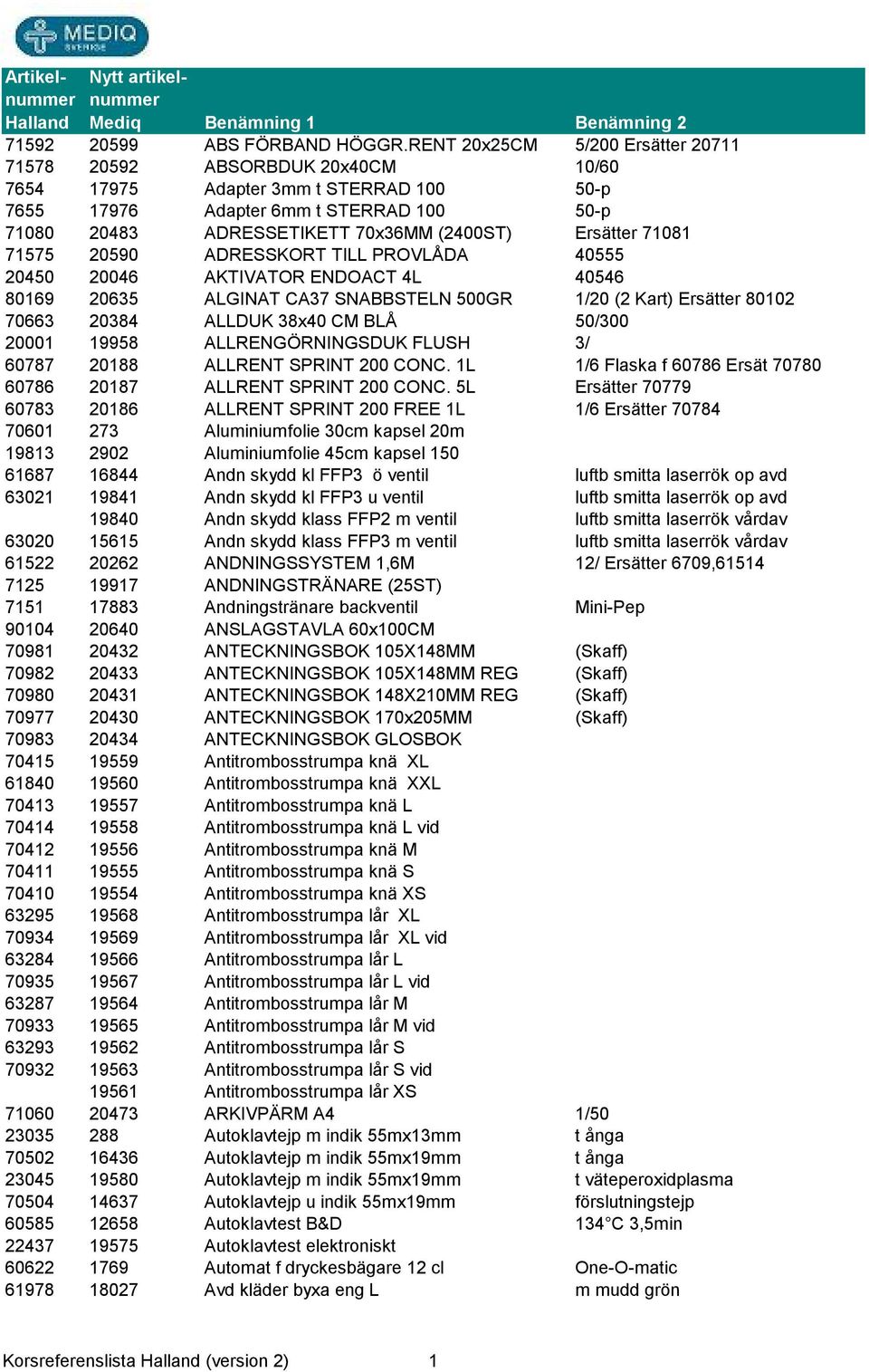 Ersätter 71081 71575 20590 ADRESSKORT TILL PROVLÅDA 40555 20450 20046 AKTIVATOR ENDOACT 4L 40546 80169 20635 ALGINAT CA37 SNABBSTELN 500GR 1/20 (2 Kart) Ersätter 80102 70663 20384 ALLDUK 38x40 CM BLÅ
