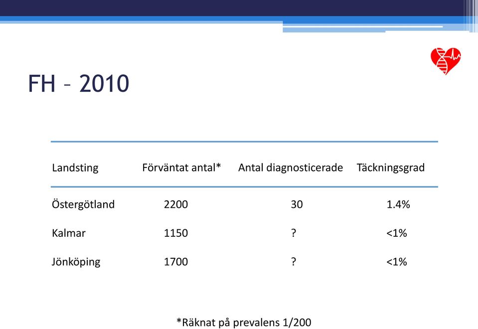 Östergötland 2200 30 1.4% Kalmar 1150?