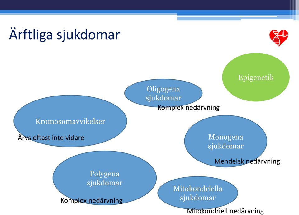 Polygena sjukdomar Komplex nedärvning Mitokondriella