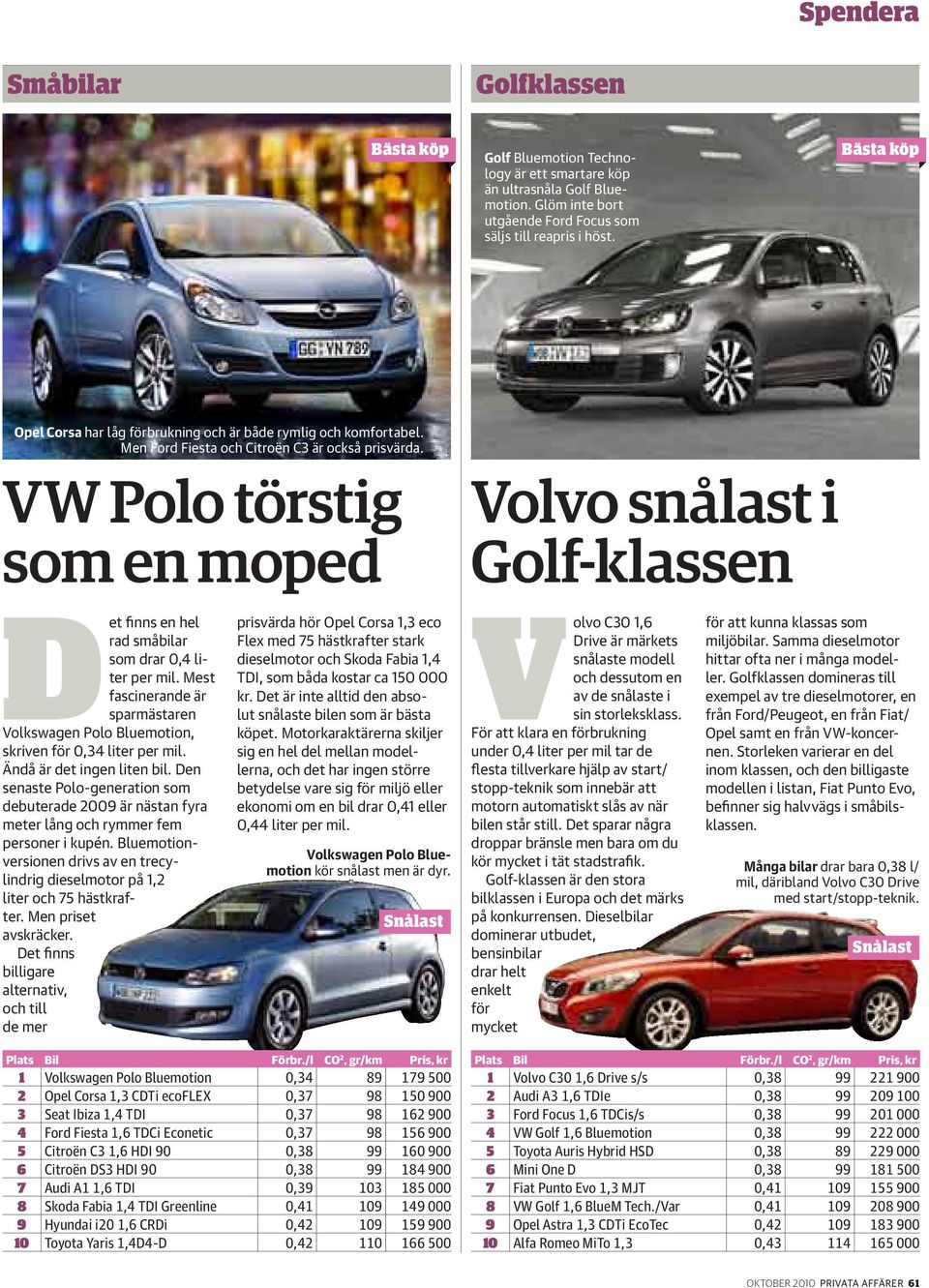 VW Polo törstig som en moped Volvo snålast i Golf-klassen Det finns en hel rad småbilar som drar 0,4 liter per mil.
