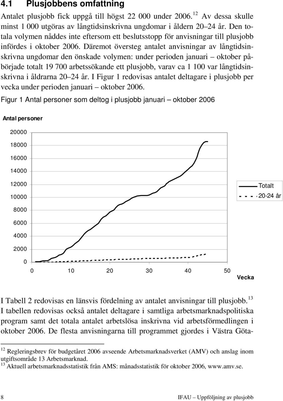 Däremot översteg antalet anvisningar av långtidsinskrivna ungdomar den önskade volymen: under perioden januari oktober påbörjade totalt 19 700 arbetssökande ett plusjobb, varav ca 1 100 var