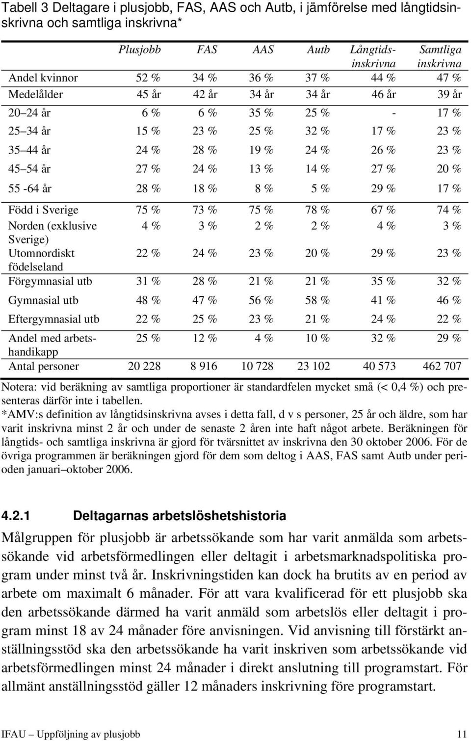 27 % 20 % 55-64 år 28 % 18 % 8 % 5 % 29 % 17 % Född i Sverige 75 % 73 % 75 % 78 % 67 % 74 % Norden (exklusive 4 % 3 % 2 % 2 % 4 % 3 % Sverige) Utomnordiskt 22 % 24 % 23 % 20 % 29 % 23 % födelseland