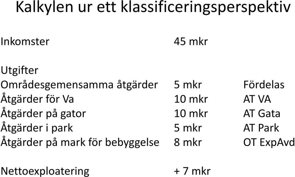 VA Åtgärder på gator 10 mkr AT Gata Åtgärder i park 5 mkr AT Park