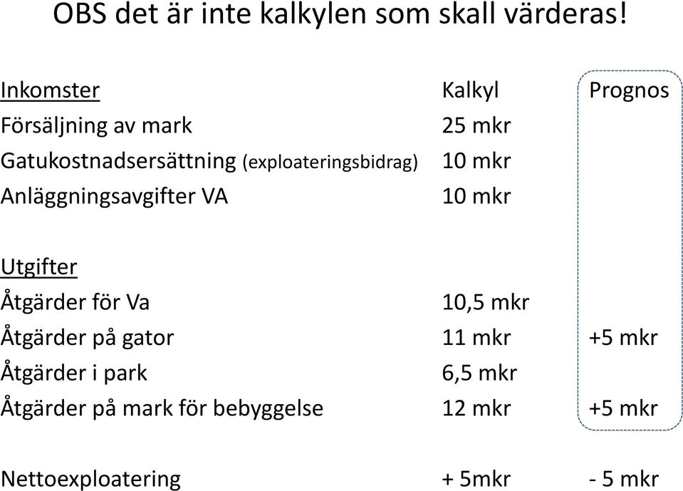 (exploateringsbidrag) 10 mkr Anläggningsavgifter VA 10 mkr Utgifter Åtgärder för Va