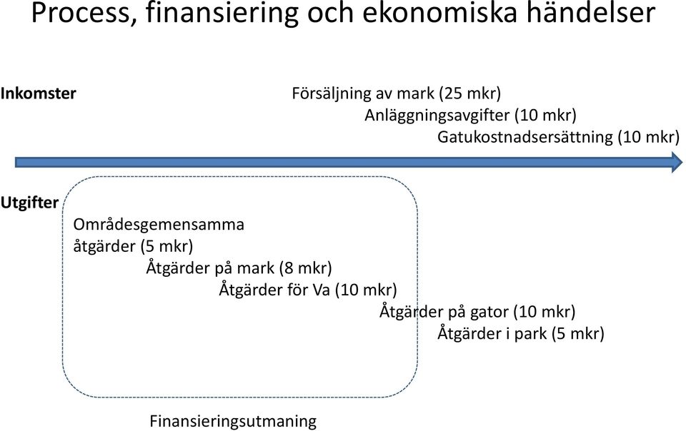 Områdesgemensamma åtgärder (5 mkr) Åtgärder på mark (8 mkr) Åtgärder för Va