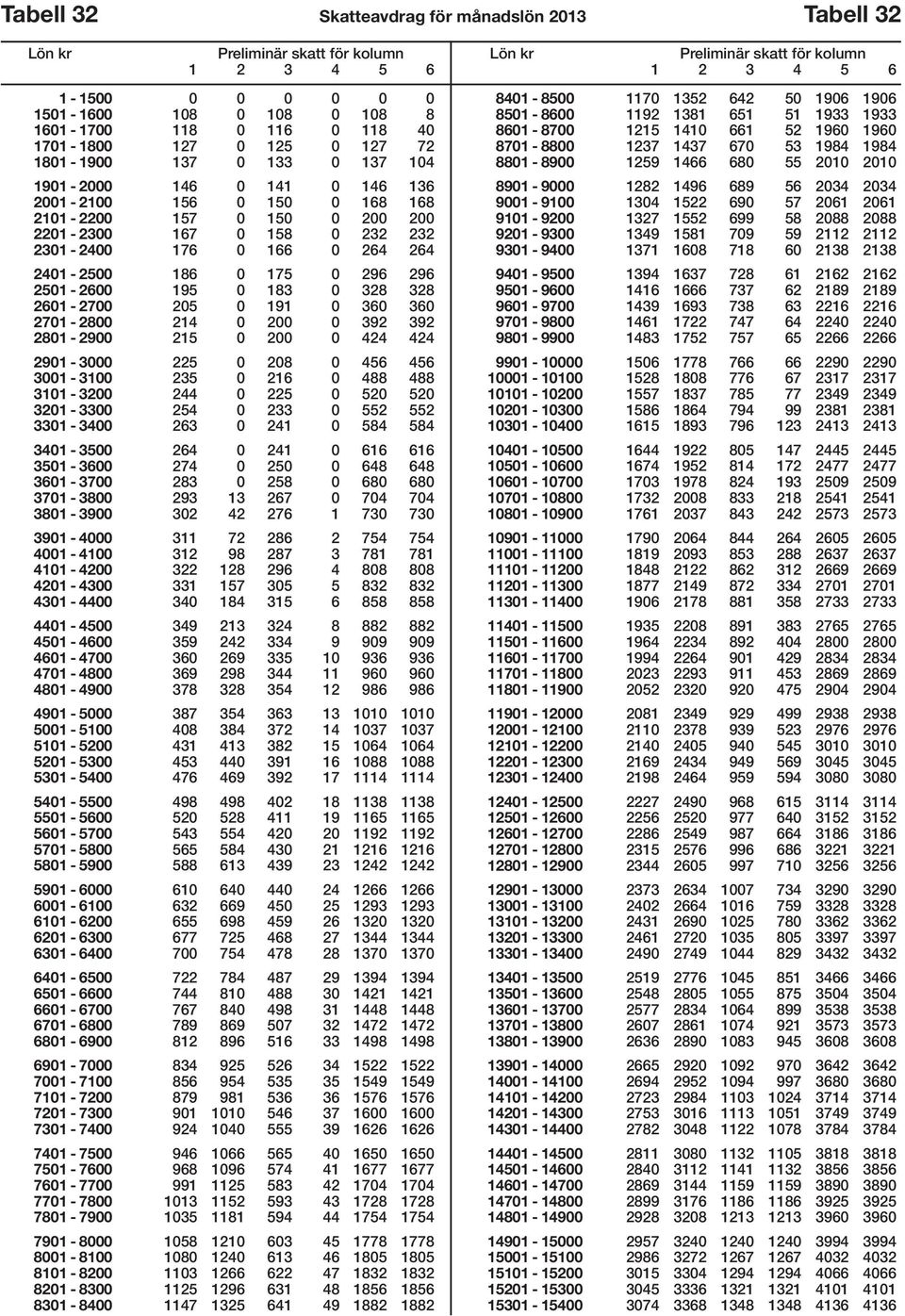 2601-2700 205 0 191 0 360 360 2701-2800 214 0 200 0 392 392 2801-2900 215 0 200 0 424 424 2901-3000 225 0 208 0 456 456 3001-3100 235 0 216 0 488 488 3101-3200 244 0 225 0 520 520 3201-3300 254 0 233