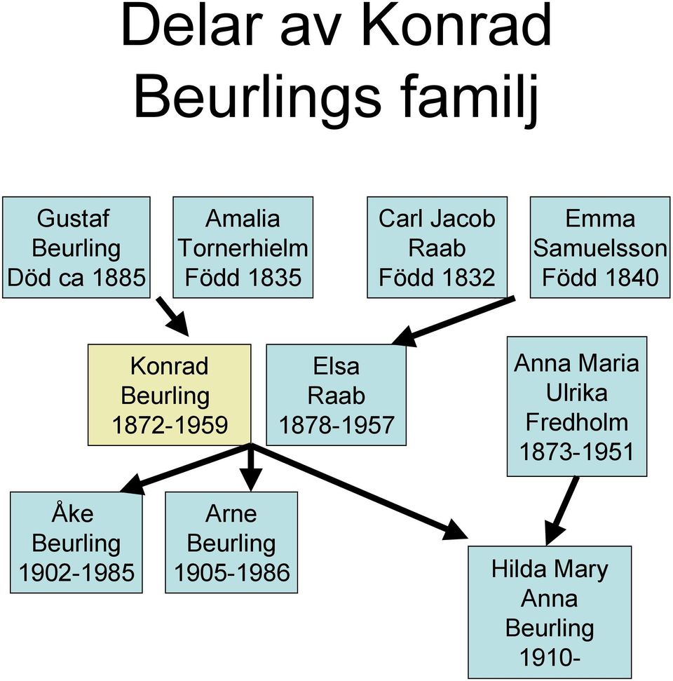 Konrad Beurling 1872-1959 Elsa Raab 1878-1957 Anna Maria Ulrika Fredholm