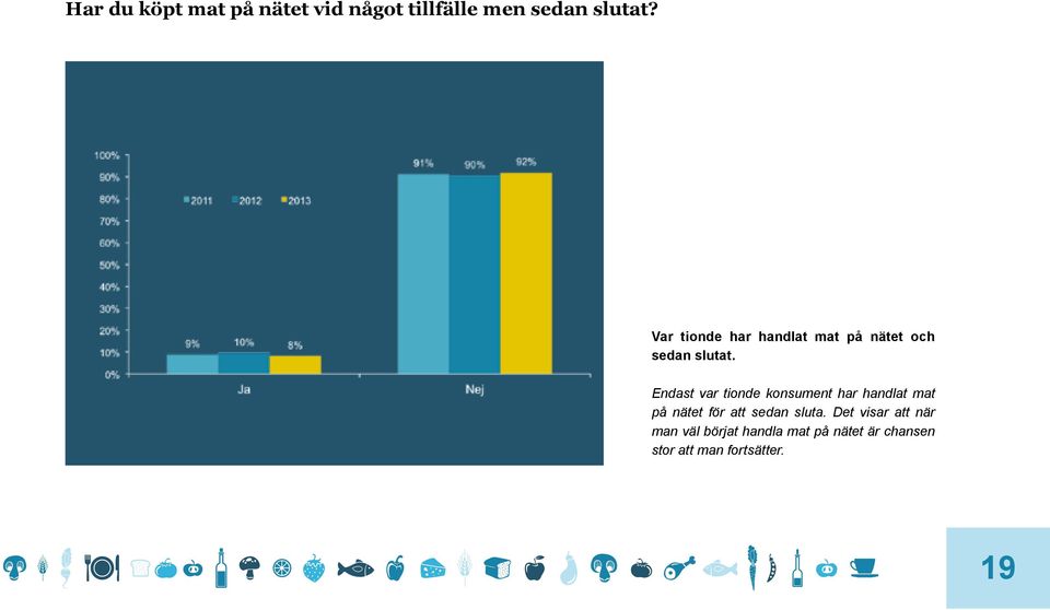 Endast var tionde konsument har handlat mat på nätet för att sedan