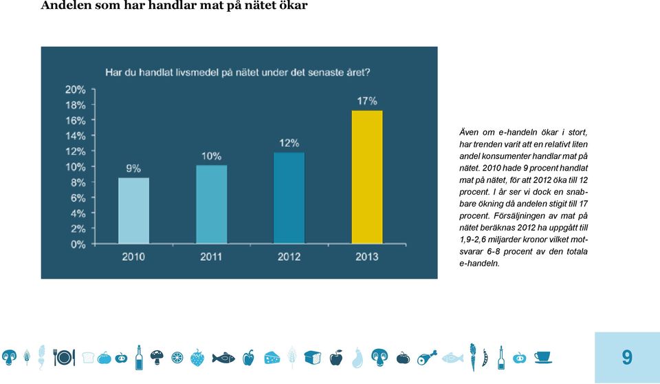 2010 hade 9 procent handlat mat på nätet, för att 2012 öka till 12 procent.