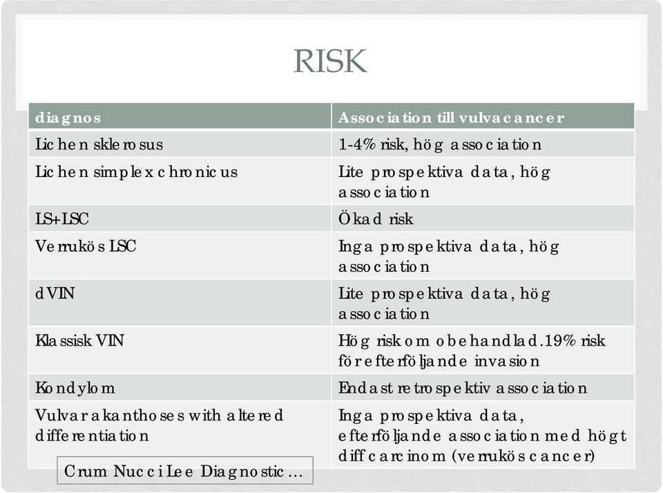 association Ökad risk Inga prospektiva data, hög association Lite prospektiva data, hög association Hög risk om obehandlad.