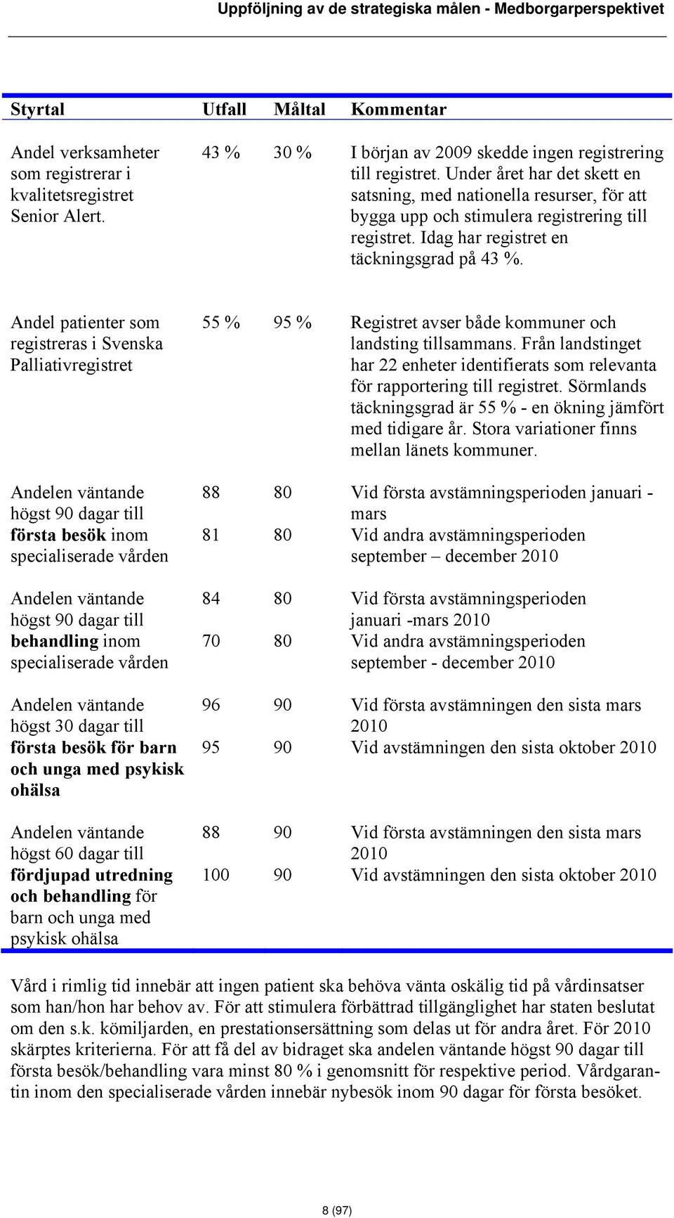 Idag har registret en täckningsgrad på 43 %. Andel patienter som registreras i Svenska Palliativregistret 55 % 95 % Registret avser både kommuner och landsting tillsammans.