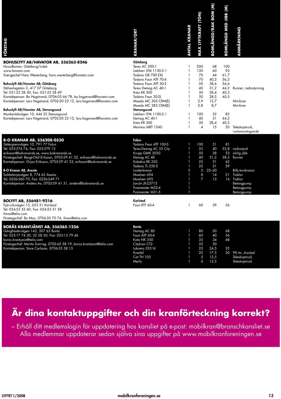 com Tadano GR 700 EXL 1 70 44 61,7 Tadano Faun ATF 70-4 1 70 40,5 56,5 Bohuslyft AB/Havator AB, Göteborg Tadano Faun ATF 50-3 1 50 38,6 54,6 Stålverksgatan 3, 417 07 Göteborg Terex Demag AC 40-1 1 40