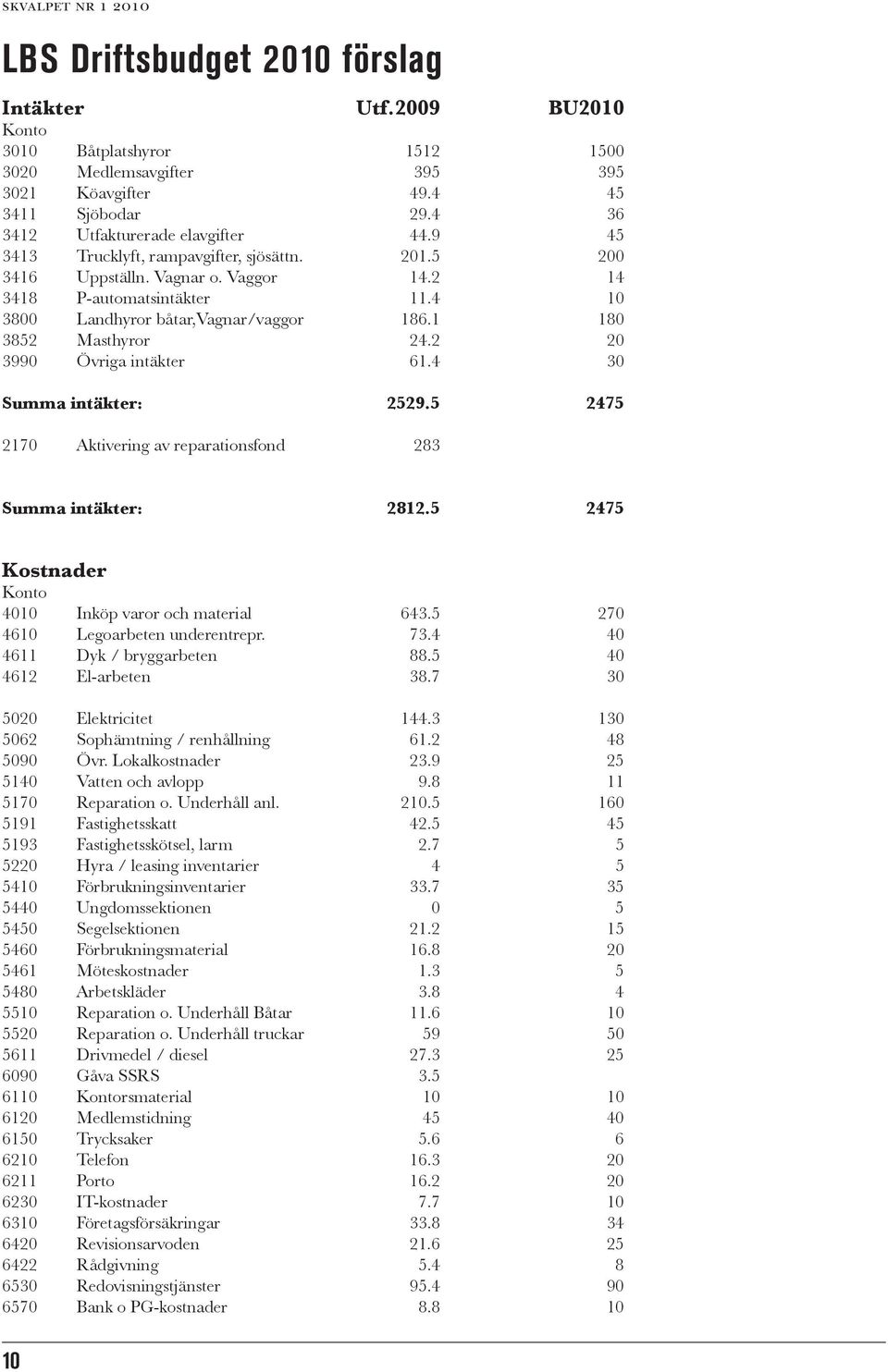 2 20 3990 Övriga intäkter 61.4 30 Summa intäkter: 2529.5 2475 2170 Aktivering av reparationsfond 283 Summa intäkter: 2812.5 2475 Kostnader Konto 4010 Inköp varor och material 643.