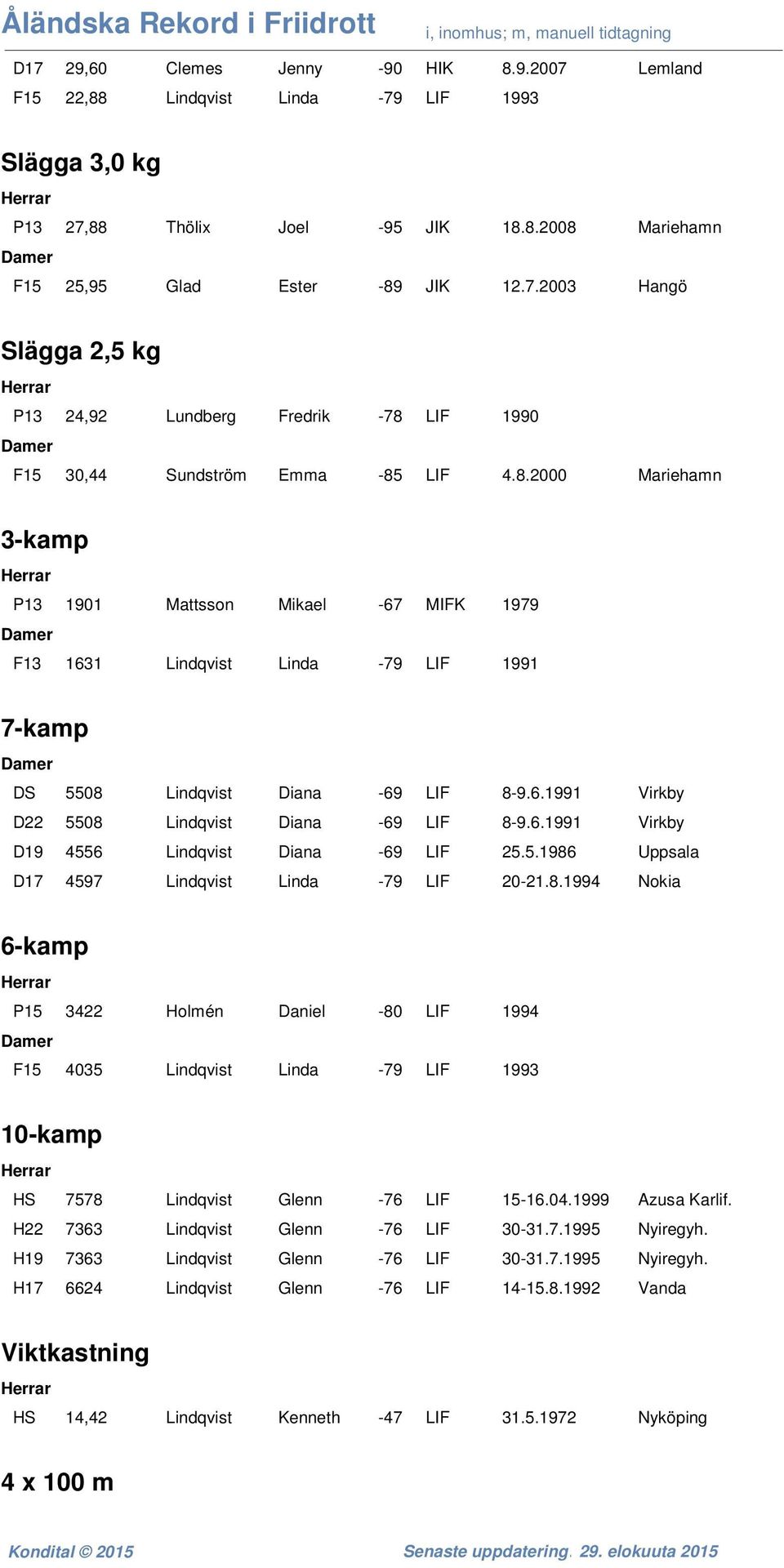 5.1986 Uppsala D17 4597 Lindqvist Linda -79 LIF 20-21.8.1994 Nokia 6-kamp P15 3422 Holmén Daniel -80 LIF 1994 F15 4035 Lindqvist Linda -79 LIF 1993 10-kamp HS 7578 Lindqvist Glenn -76 LIF 15-16.04.