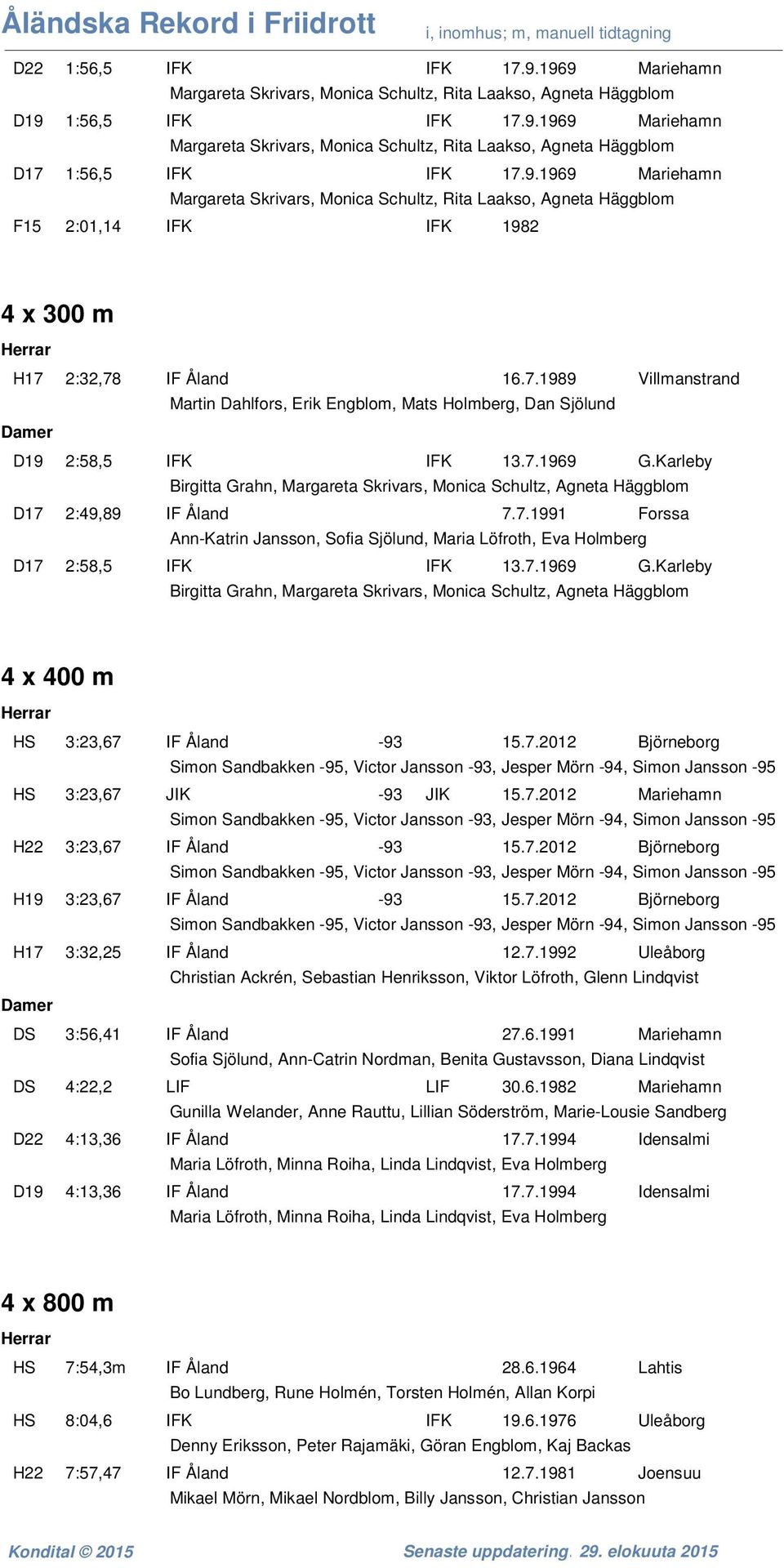 2:32,78 IF Åland 16.7.1989 Villmanstrand Martin Dahlfors, Erik Engblom, Mats Holmberg, Dan Sjölund D19 2:58,5 IFK IFK 13.7.1969 G.