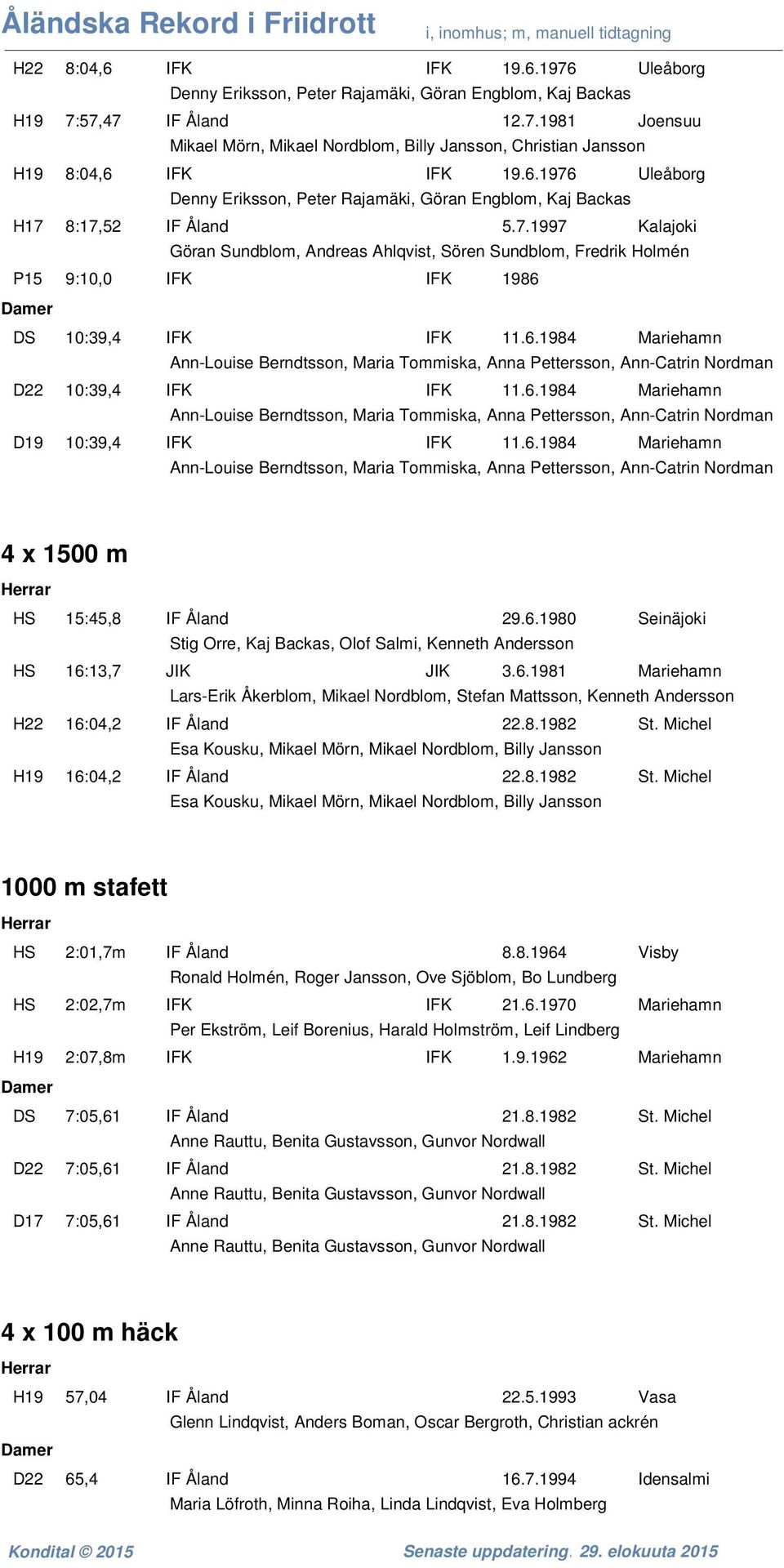 6.1984 Mariehamn Ann-Louise Berndtsson, Maria Tommiska, Anna Pettersson, Ann-Catrin Nordman D22 10:39,4 IFK IFK 11.6.1984 Mariehamn Ann-Louise Berndtsson, Maria Tommiska, Anna Pettersson, Ann-Catrin Nordman D19 10:39,4 IFK IFK 11.