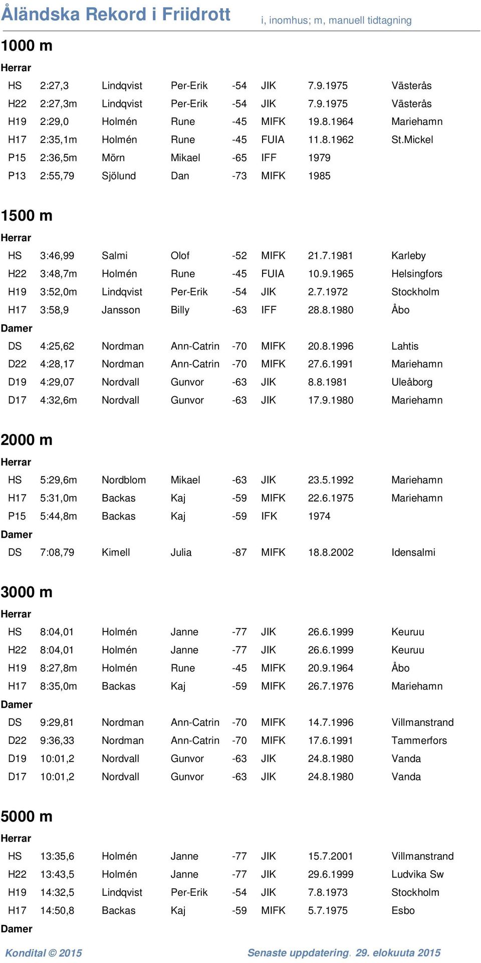 9.1965 Helsingfors H19 3:52,0m Lindqvist Per-Erik -54 JIK 2.7.1972 Stockholm H17 3:58,9 Jansson Billy -63 IFF 28.8.1980 Åbo DS 4:25,62 Nordman Ann-Catrin -70 MIFK 20.8.1996 Lahtis D22 4:28,17 Nordman Ann-Catrin -70 MIFK 27.