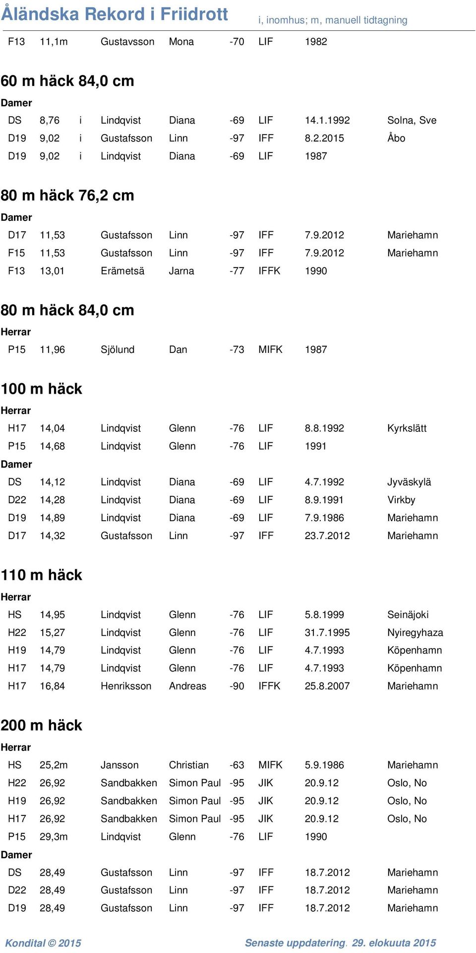 8.1992 Kyrkslätt P15 14,68 Lindqvist Glenn -76 LIF 1991 DS 14,12 Lindqvist Diana -69 LIF 4.7.1992 Jyväskylä D22 14,28 Lindqvist Diana -69 LIF 8.9.1991 Virkby D19 14,89 Lindqvist Diana -69 LIF 7.9.1986 Mariehamn D17 14,32 Gustafsson Linn -97 IFF 23.