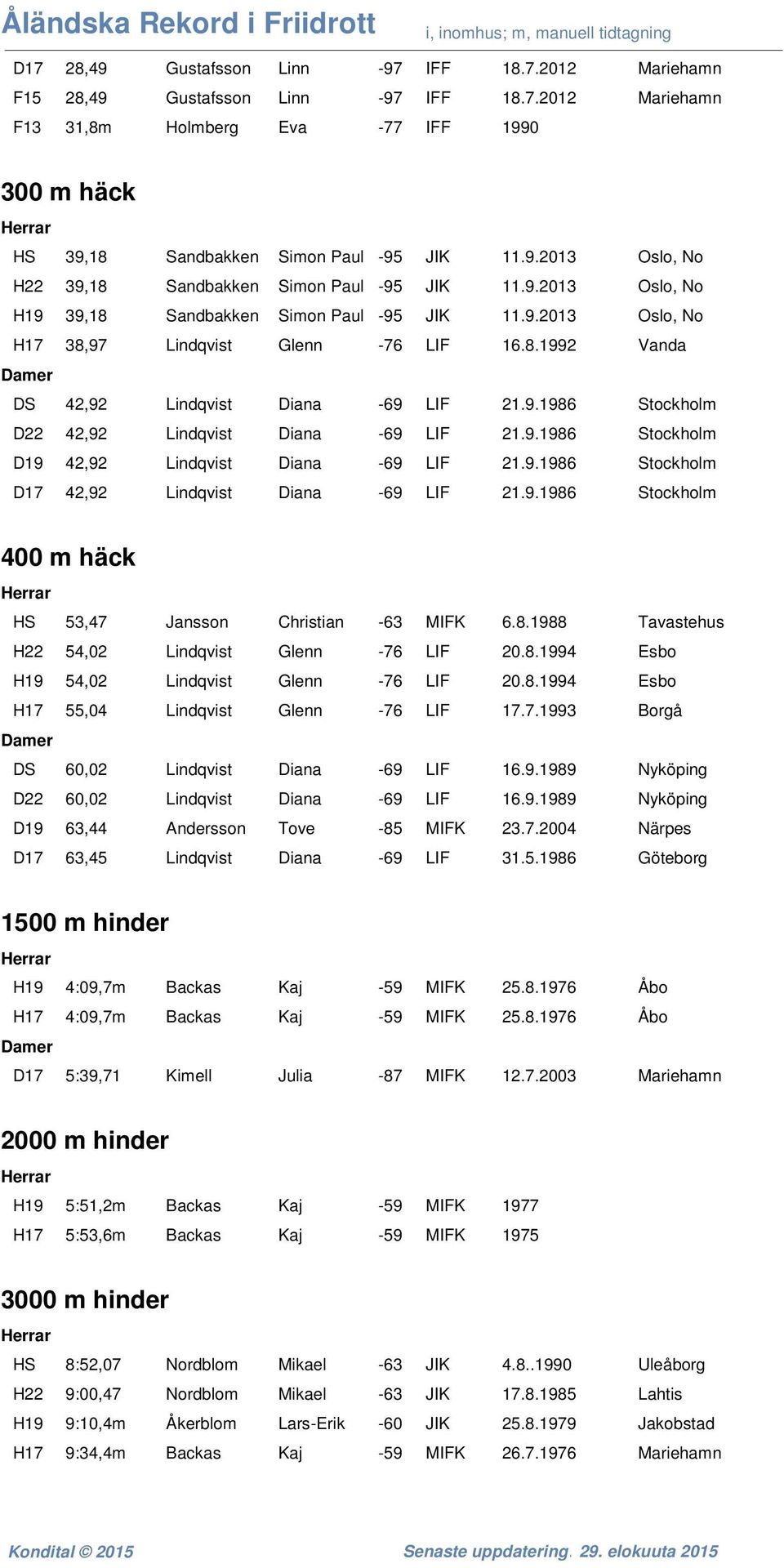 9.1986 Stockholm D19 42,92 Lindqvist Diana -69 LIF 21.9.1986 Stockholm D17 42,92 Lindqvist Diana -69 LIF 21.9.1986 Stockholm 400 m häck HS 53,47 Jansson Christian -63 MIFK 6.8.1988 Tavastehus H22 54,02 Lindqvist Glenn -76 LIF 20.