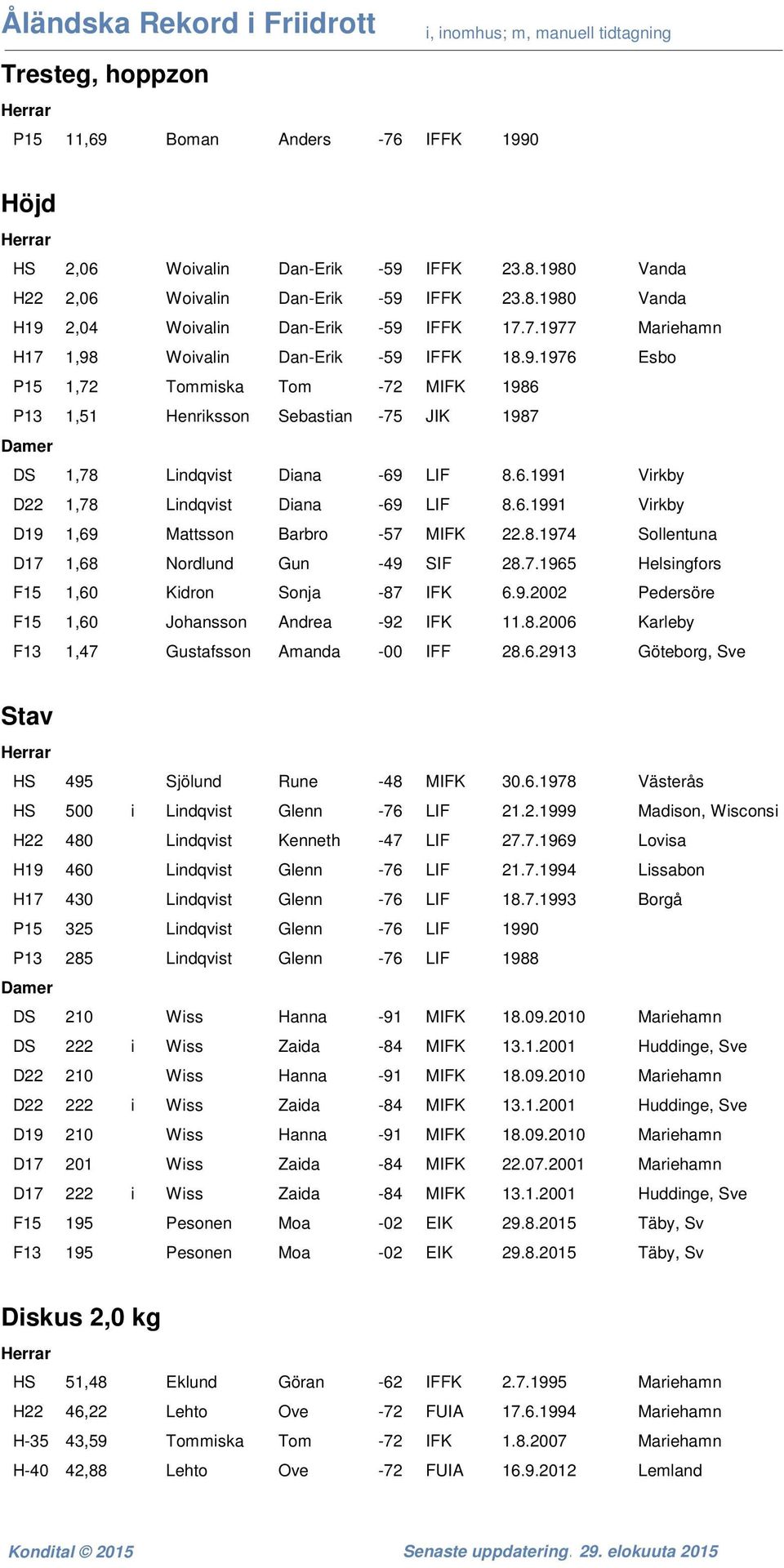 6.1991 Virkby D19 1,69 Mattsson Barbro -57 MIFK 22.8.1974 Sollentuna D17 1,68 Nordlund Gun -49 SIF 28.7.1965 Helsingfors F15 1,60 Kidron Sonja -87 IFK 6.9.2002 Pedersöre F15 1,60 Johansson Andrea -92 IFK 11.