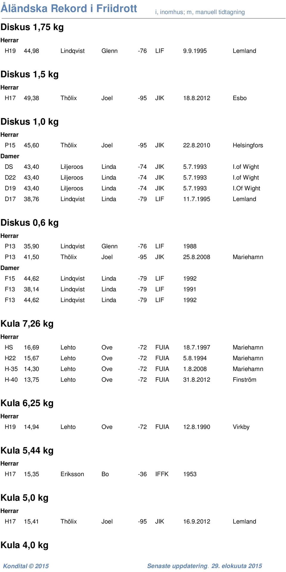 8.2008 Mariehamn F15 44,62 Lindqvist Linda -79 LIF 1992 F13 38,14 Lindqvist Linda -79 LIF 1991 F13 44,62 Lindqvist Linda -79 LIF 1992 Kula 7,26 kg HS 16,69 Lehto Ove -72 FUIA 18.7.1997 Mariehamn H22 15,67 Lehto Ove -72 FUIA 5.