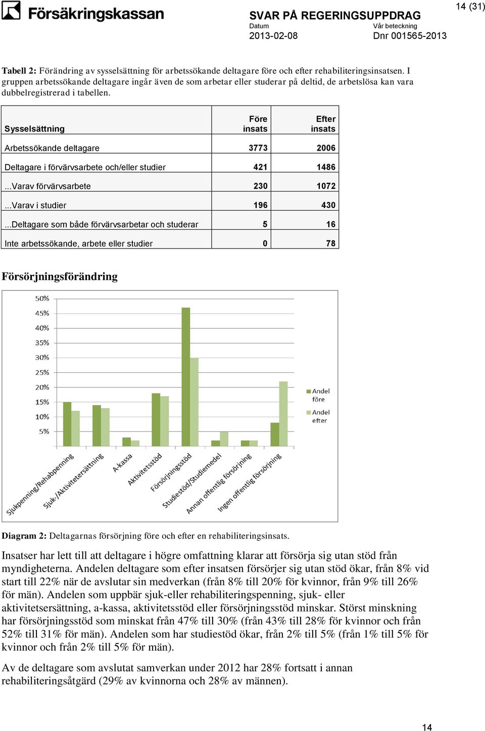 Sysselsättning Före insats Efter insats Arbetssökande deltagare 3773 2006 Deltagare i förvärvsarbete och/eller studier 421 1486...Varav förvärvsarbete 230 1072...Varav i studier 196 430.