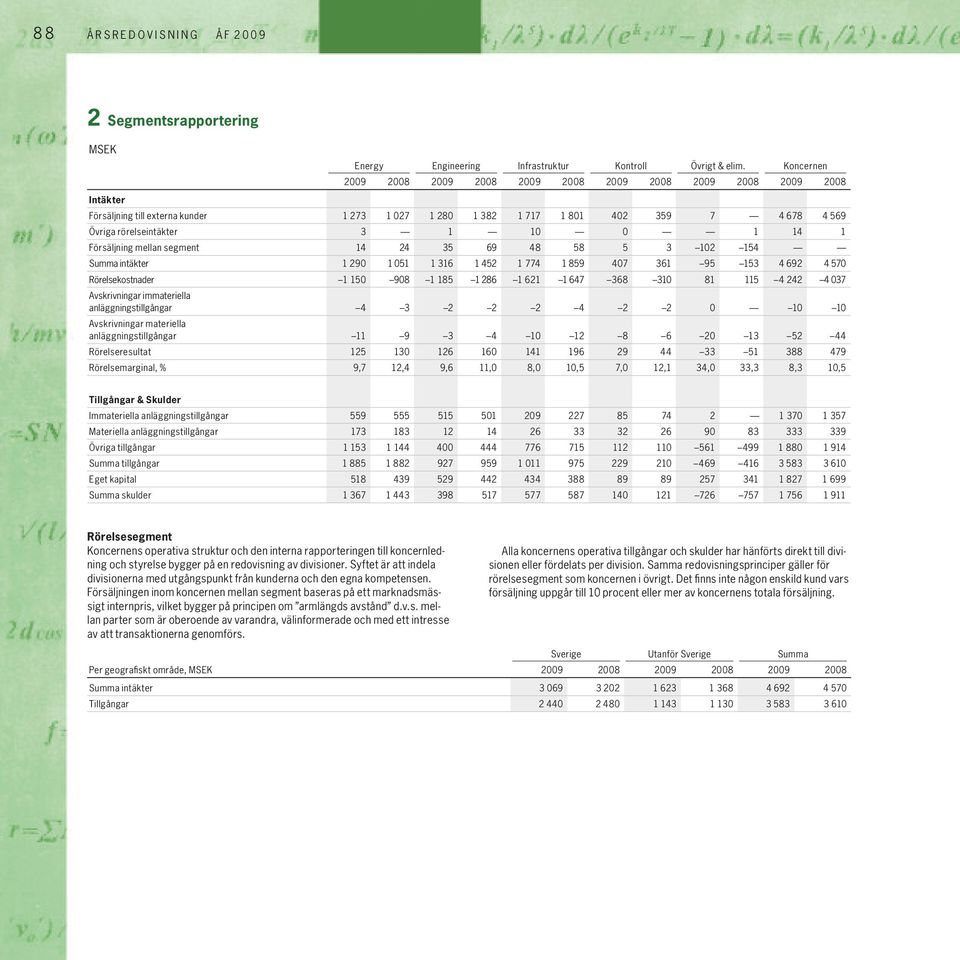 Försäljning mellan segment 14 24 35 69 48 58 5 3 102 154 Summa intäkter 1 290 1 051 1 316 1 452 1 774 1 859 407 361 95 153 4 692 4 570 Rörelsekostnader 1 150 908 1 185 1 286 1 621 1 647 368 310 81
