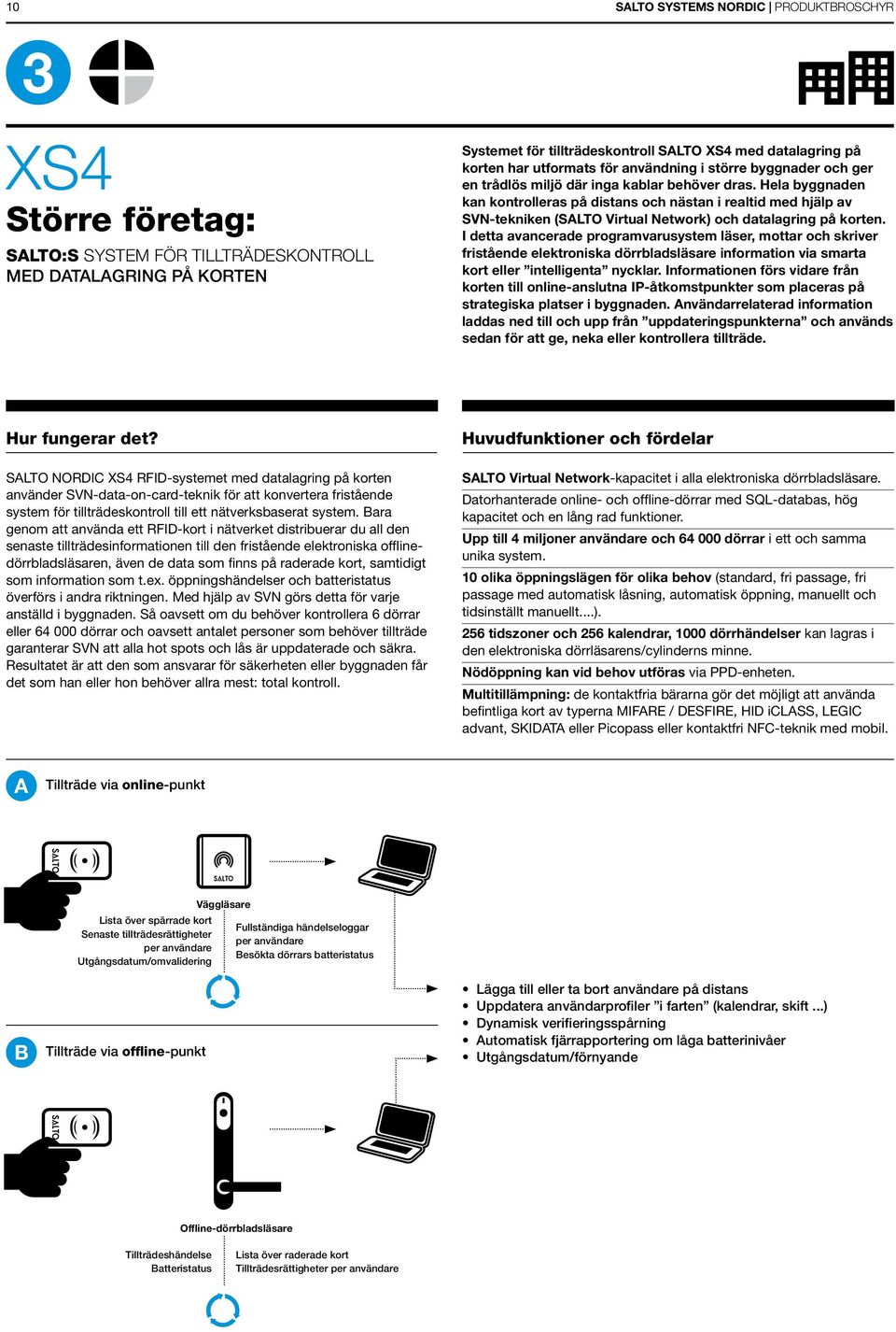Hela byggnaden kan kontrolleras på distans och nästan i realtid med hjälp av SVN-tekniken (SALTO Virtual Network) och datalagring på korten.