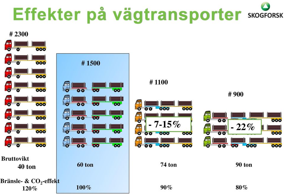 Bruttovikt 40 ton Bränsle- & CO 2