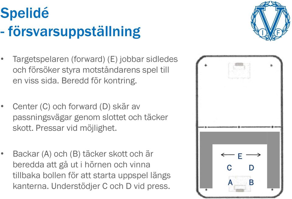 Center (C) och forward (D) skär av passningsvägar genom slottet och täcker skott. Pressar vid möjlighet.