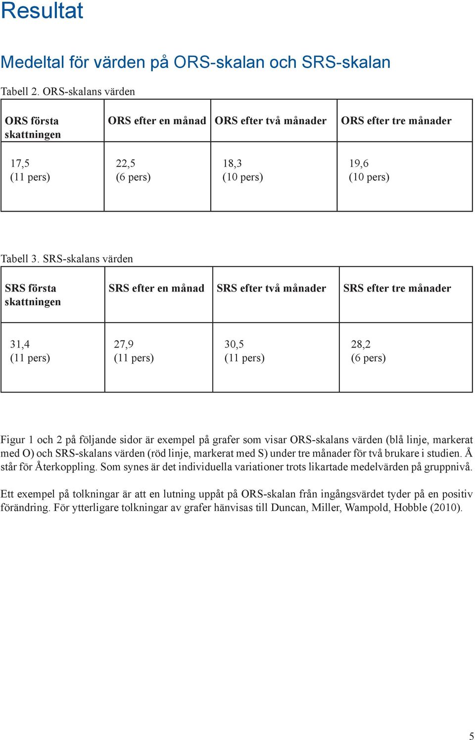 SRS-skalans värden SRS första skattningen SRS efter en månad SRS efter två månader SRS efter tre månader 31,4 (11 pers) 27,9 (11 pers) 30,5 (11 pers) 28,2 (6 pers) Figur 1 och 2 på följande sidor är