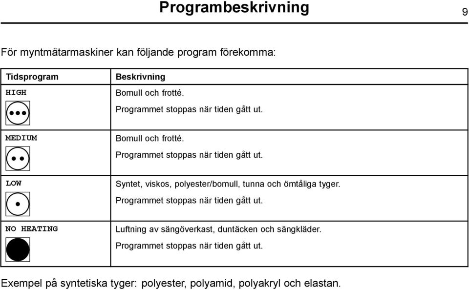 Syntet, viskos, polyester/bomull, tunna och ömtåliga tyger. Programmet stoppas när tiden gått ut.