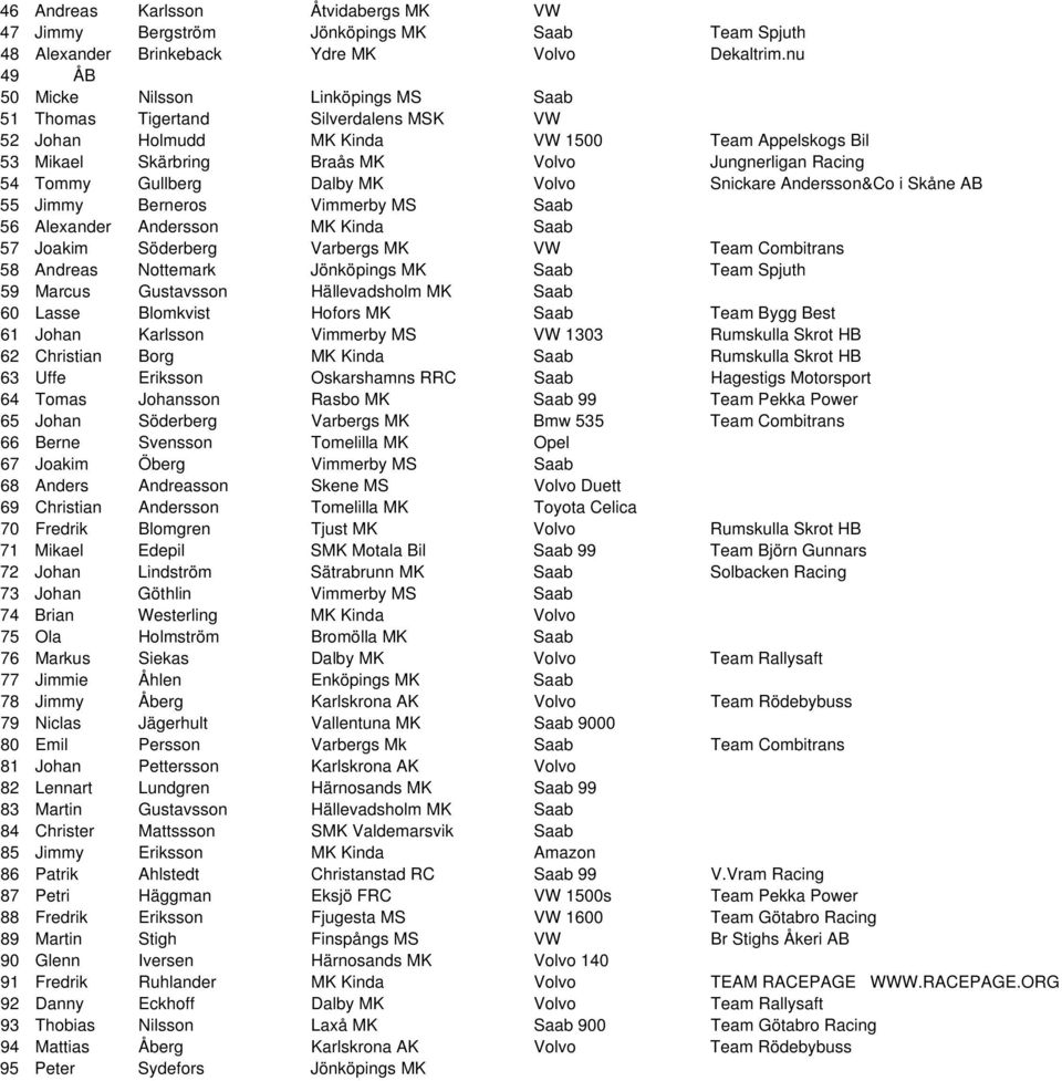 Tommy Gullberg Dalby MK Volvo Snickare Andersson&Co i Skåne AB 55 Jimmy Berneros Vimmerby MS Saab 56 Alexander Andersson MK Kinda Saab 57 Joakim Söderberg Varbergs MK VW Team Combitrans 58 Andreas