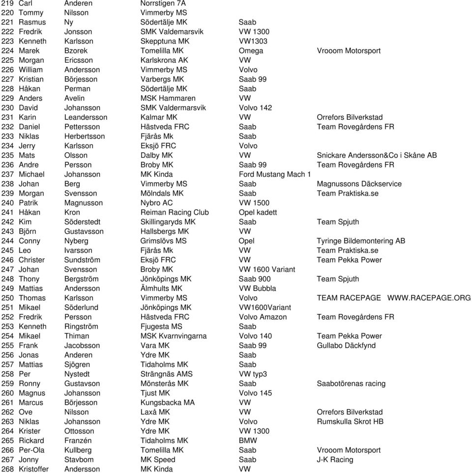 Anders Avelin MSK Hammaren VW 230 David Johansson SMK Valdermarsvik Volvo 142 231 Karin Leandersson Kalmar MK VW Orrefors Bilverkstad 232 Daniel Pettersson Hästveda FRC Saab Team Rovegårdens FR 233