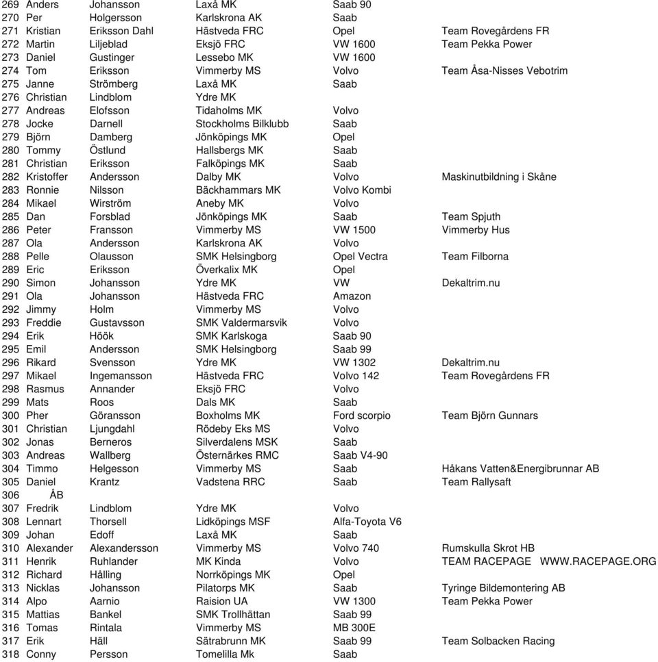 278 Jocke Darnell Stockholms Bilklubb Saab 279 Björn Damberg Jönköpings MK Opel 280 Tommy Östlund Hallsbergs MK Saab 281 Christian Eriksson Falköpings MK Saab 282 Kristoffer Andersson Dalby MK Volvo
