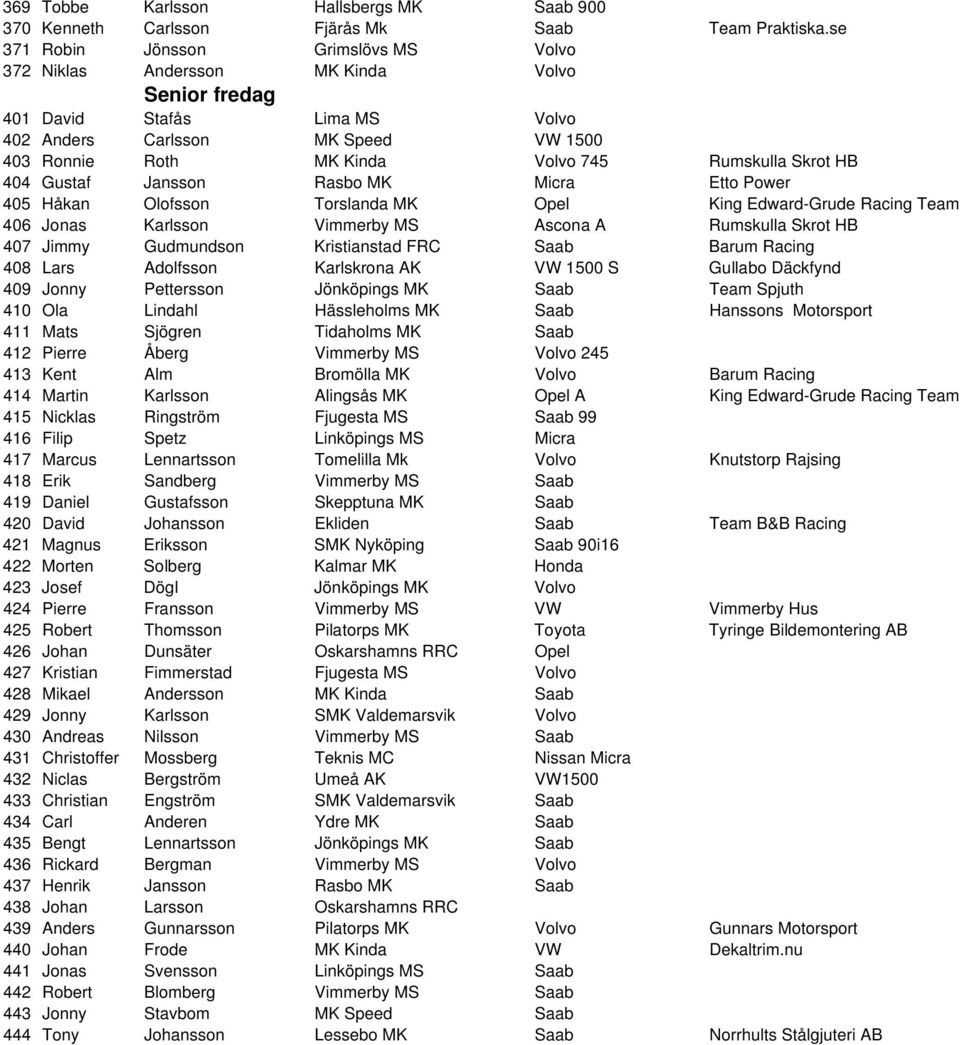 Rumskulla Skrot HB 404 Gustaf Jansson Rasbo MK Micra Etto Power 405 Håkan Olofsson Torslanda MK Opel King Edward-Grude Racing Team 406 Jonas Karlsson Vimmerby MS Ascona A Rumskulla Skrot HB 407 Jimmy