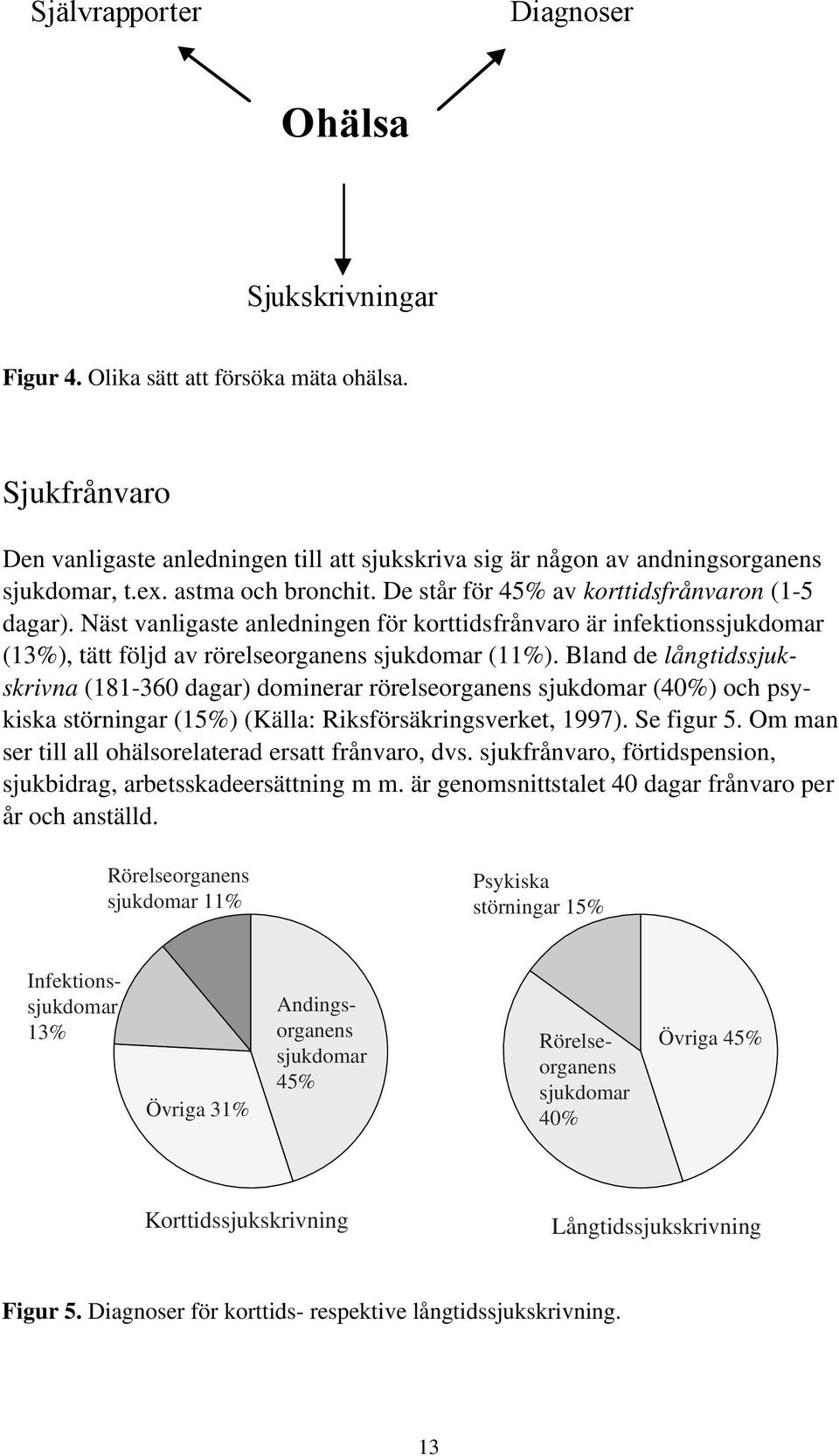 Bland de långtidssjukskrivna (181-360 dagar) dominerar rörelseorganens sjukdomar (40%) och psykiska störningar (15%) (Källa: Riksförsäkringsverket, 1997). Se figur 5.