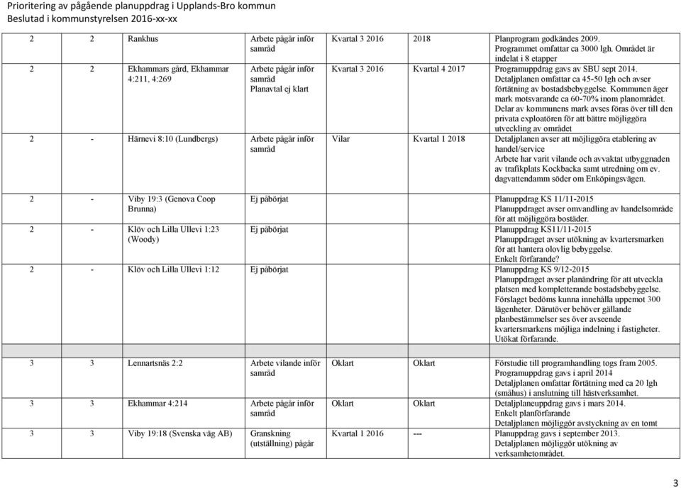 Området är indelat i 8 etapper Kvartal 3 2016 Kvartal 4 2017 Programuppdrag gavs av SBU sept 2014. Detaljplanen omfattar ca 45-50 lgh och avser förtätning av bostadsbebyggelse.