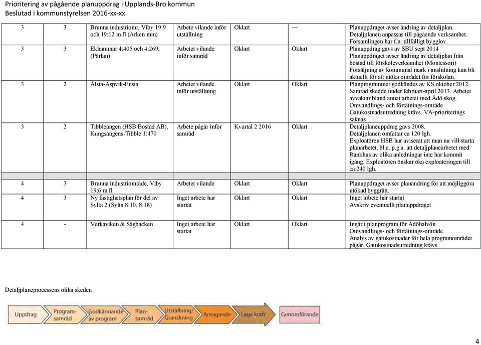 samråd Oklart --- Planuppdraget avser ändring av detaljplan. Detaljplanen anpassas till pågående verksamhet. Församlingen har f.n. tillfälligt bygglov.